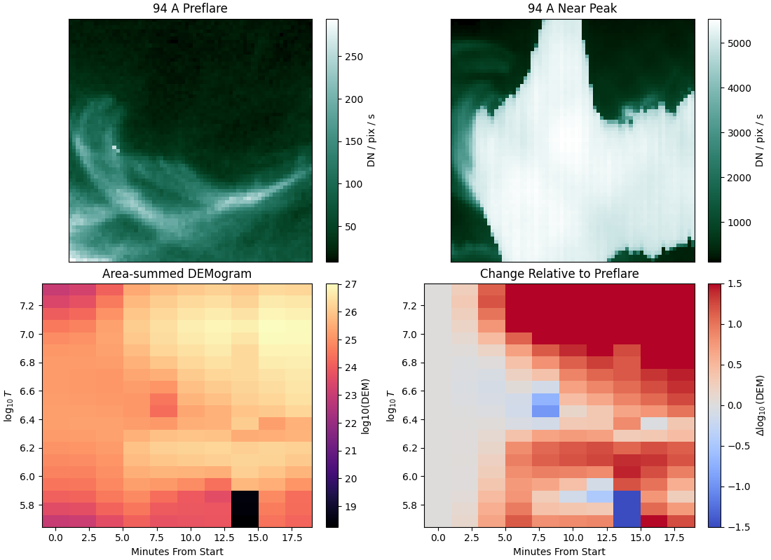 94 A Preflare, 94 A Near Peak, Area-summed DEMogram, Change Relative to Preflare