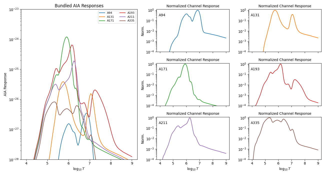 Bundled AIA Responses, Normalized Channel Response, Normalized Channel Response, Normalized Channel Response, Normalized Channel Response, Normalized Channel Response, Normalized Channel Response