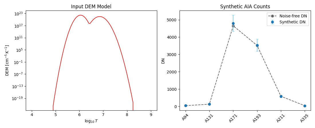Input DEM Model, Synthetic AIA Counts