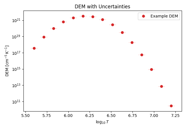 DEM with Uncertainties