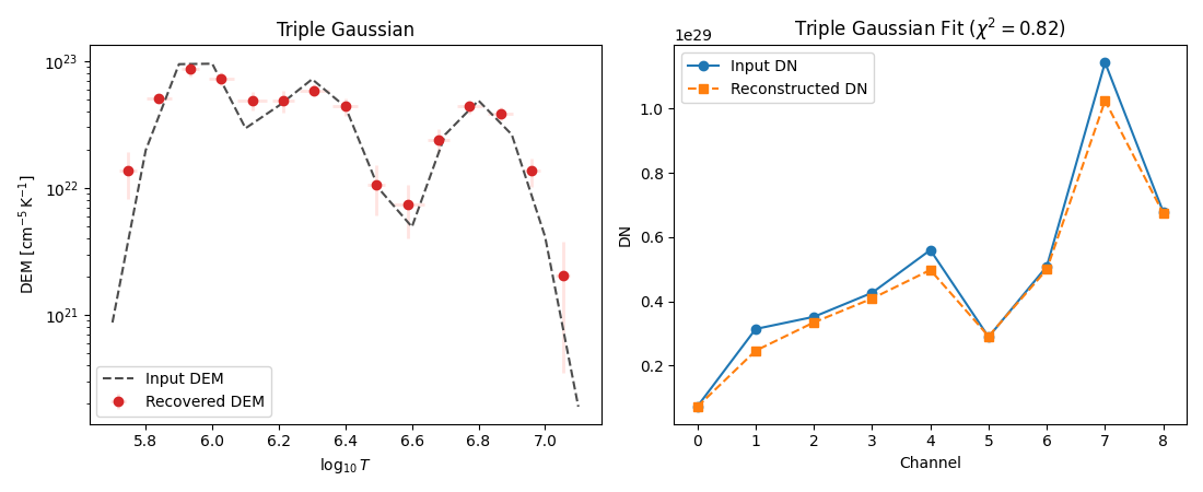 Triple Gaussian, Triple Gaussian Fit ($\chi^2=0.82$)