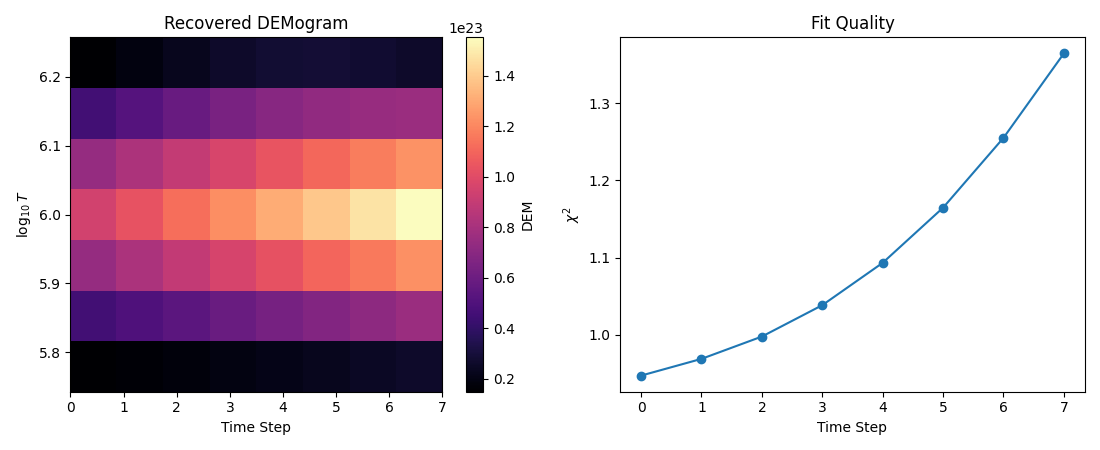 Recovered DEMogram, Fit Quality
