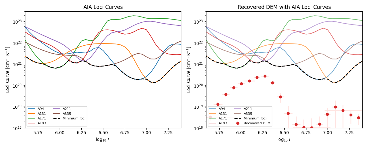 AIA Loci Curves, Recovered DEM with AIA Loci Curves
