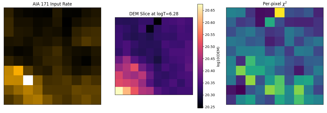 AIA 171 Input Rate, DEM Slice at logT=6.28, Per-pixel $\chi^2$