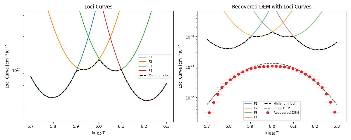 Loci Curves, Recovered DEM with Loci Curves
