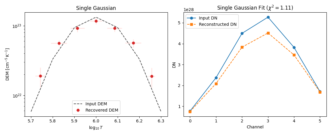 Single Gaussian, Single Gaussian Fit ($\chi^2=1.11$)